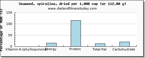 vitamin k (phylloquinone) and nutritional content in vitamin k in spirulina